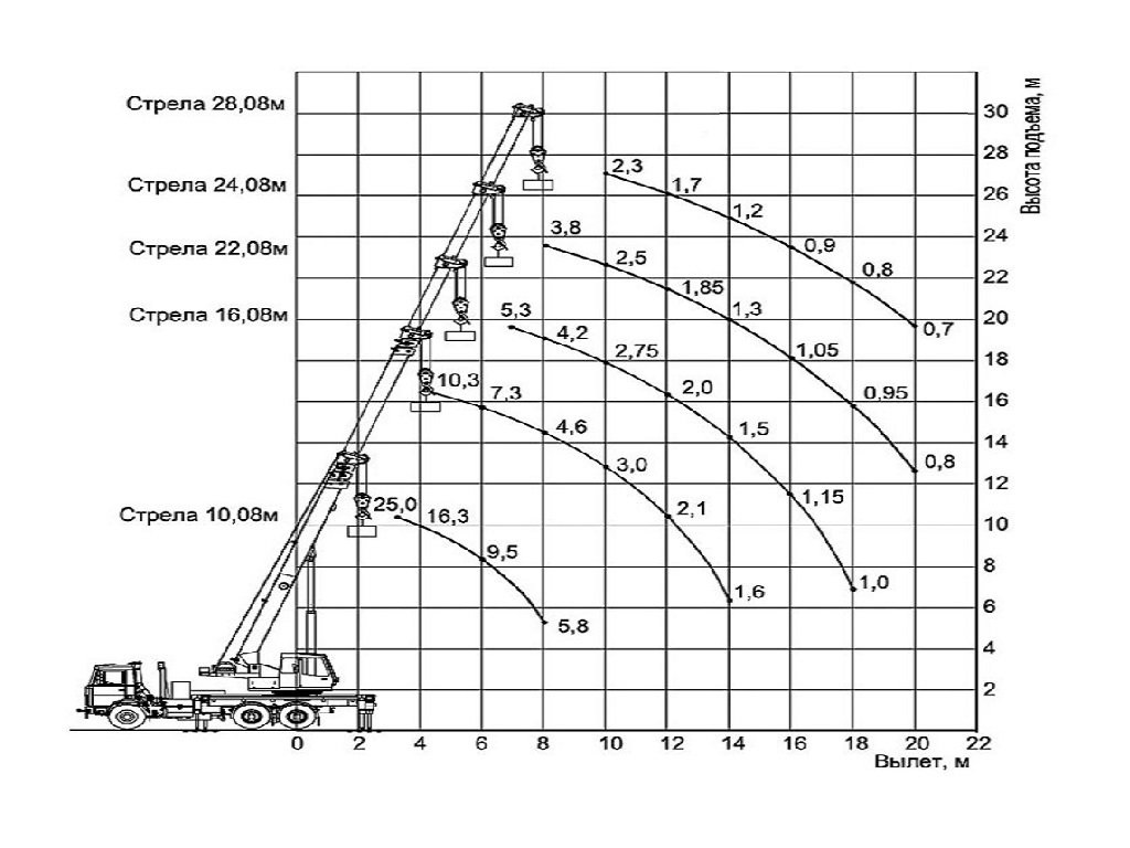 Схема грузоподъемности крана 25 тонн 28 метров