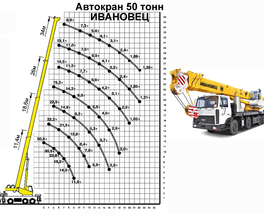 Схема грузоподъемности крана 50 тонн 34 метра