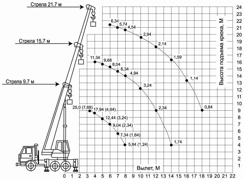 Схема грузоподъемности крана 25 тонн 21 метр
