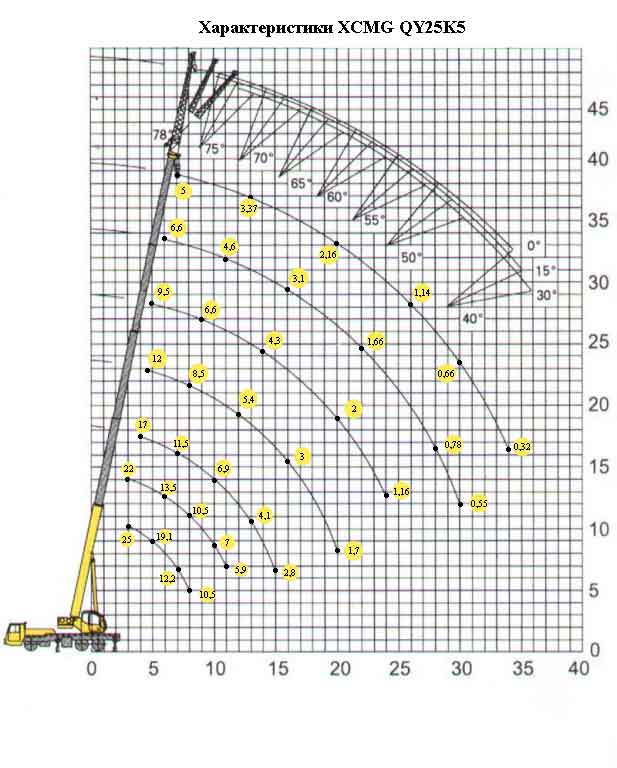Схема грузоподъемности крана 25 тонн 40 метров