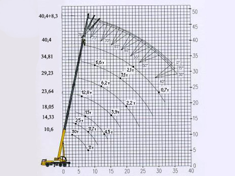 Схема грузоподъемности крана 30 тонн 40 метров