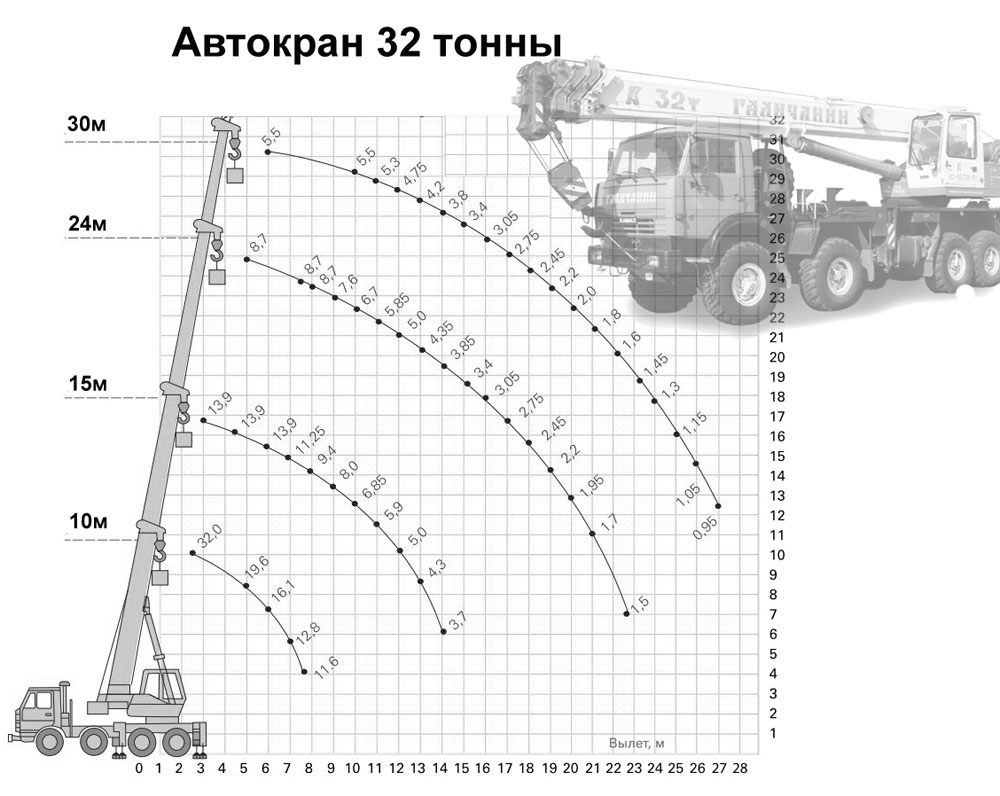 Схема грузоподъемности крана 32 тонны 31 метр