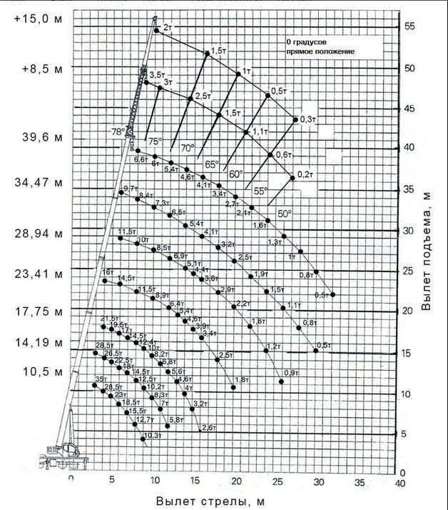 Схема грузоподъемности крана 40 тонн 40 метров