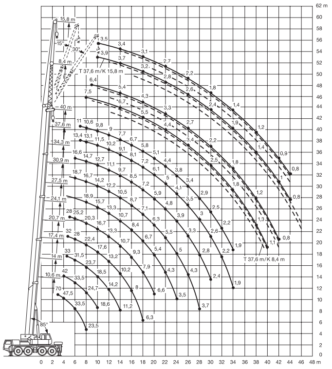 Схема грузоподъемности крана 70 тонн 42 метра